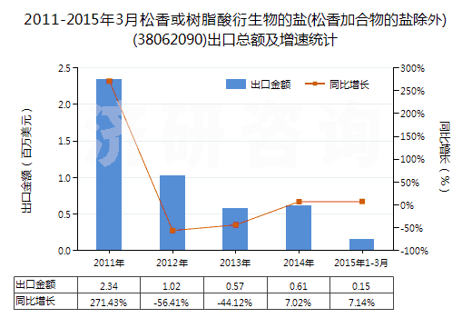 2011-2015年3月松香或樹脂酸衍生物的鹽(松香加合物的鹽除外)(38062090)出口總額及增速統(tǒng)計(jì)
